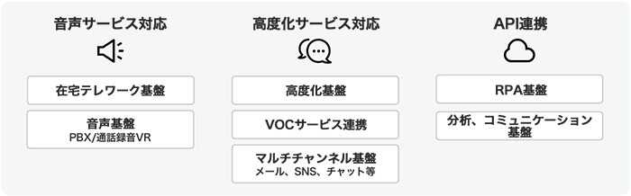 AI電話サービス×ONE CONTACT Network