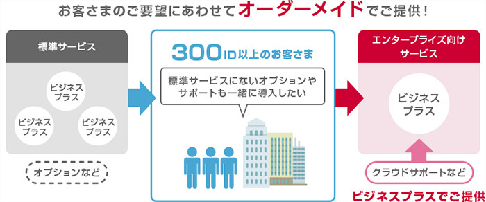 エンタープライズ向けサービス