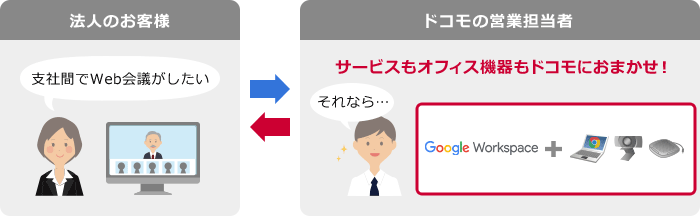 Google Workspace を導入する場合のご利用例