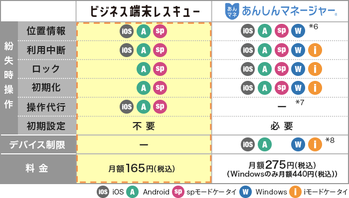 ビジネス端末レスキューとあんしんマネージャーの提供機能比較表
