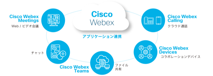 既存の電話システムと「Webex」を組み合わせたCallingソリューション