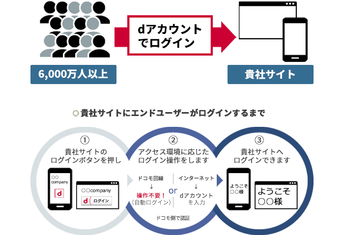 dアカウントログインとは