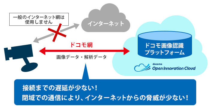 大切な画像データもクラウドダイレクトにより閉域網でセキュアに通信を行います。