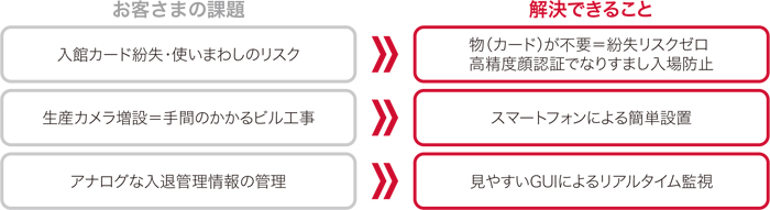 EasyPass™で解決できること