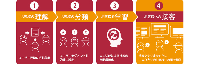 「ecコンシェル」とは