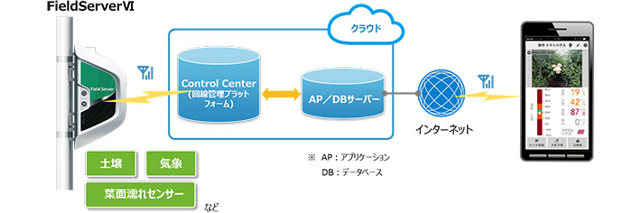 「FieldServer」とは