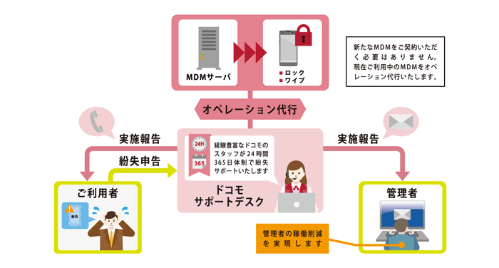 ドコモ サポート 株式 会社
