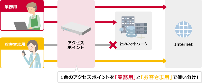POINT4 1台のアクセスポイントで“業務用”と“お客さま用”のインターネット接続を両方カバー