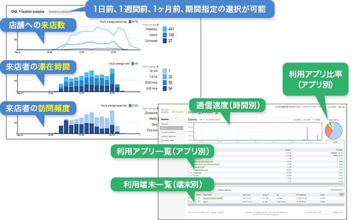 お客さまがお店のWi-Fiに接続する。 Facebookにチェックインを促す。 Facebookでシェアされ、お店が知られるきっかけに!