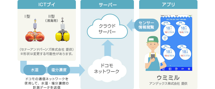 「ICTブイ」とは