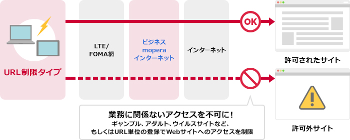 URL制限タイプ サービスイメージ