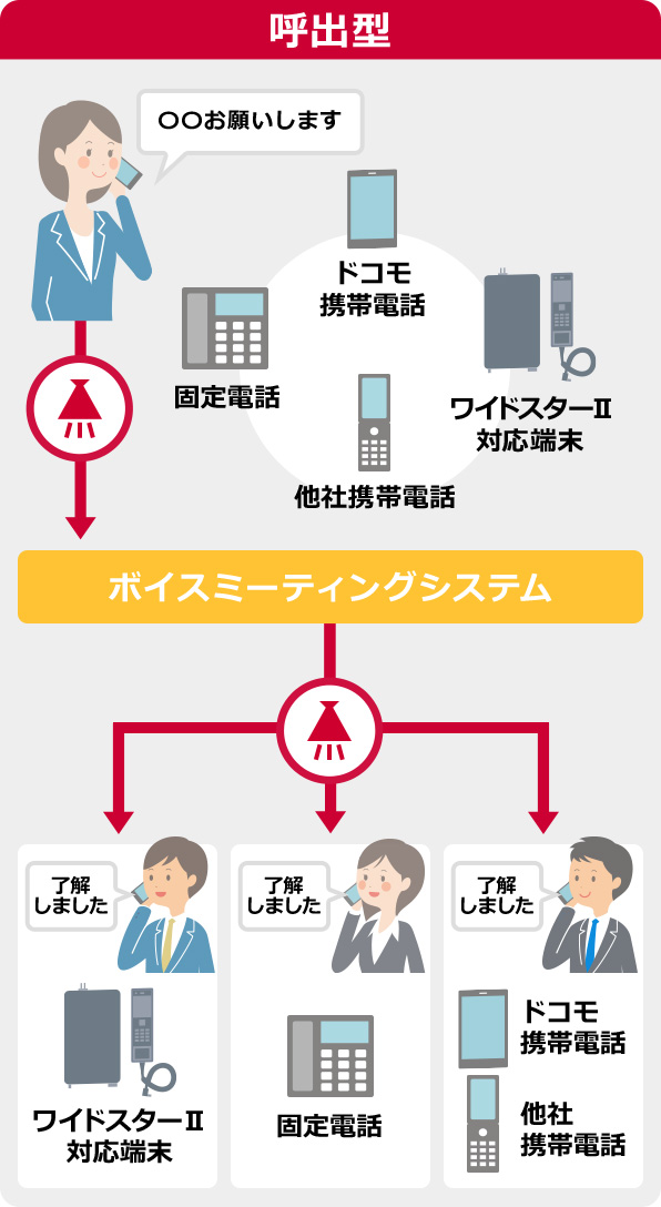 音声同報 呼出型