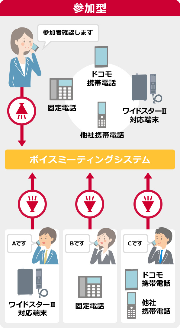 音声同報 参加型