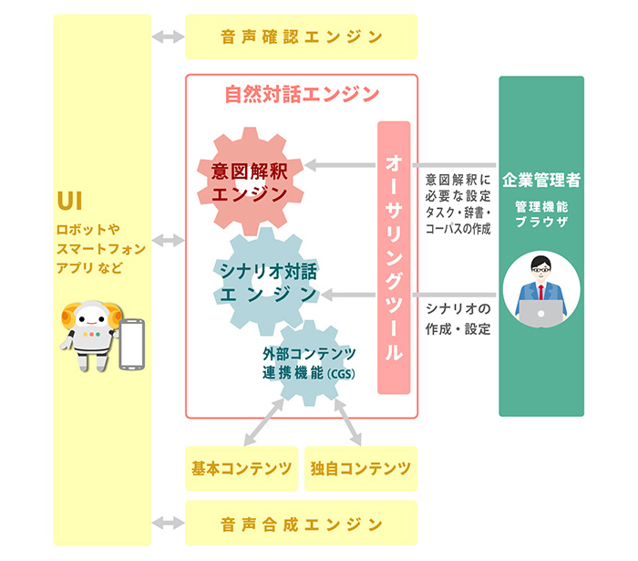 サービス構成例