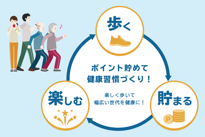 「健康マイレージ」とは