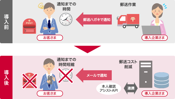ID/パスワードの郵送ハガキの代替手段として