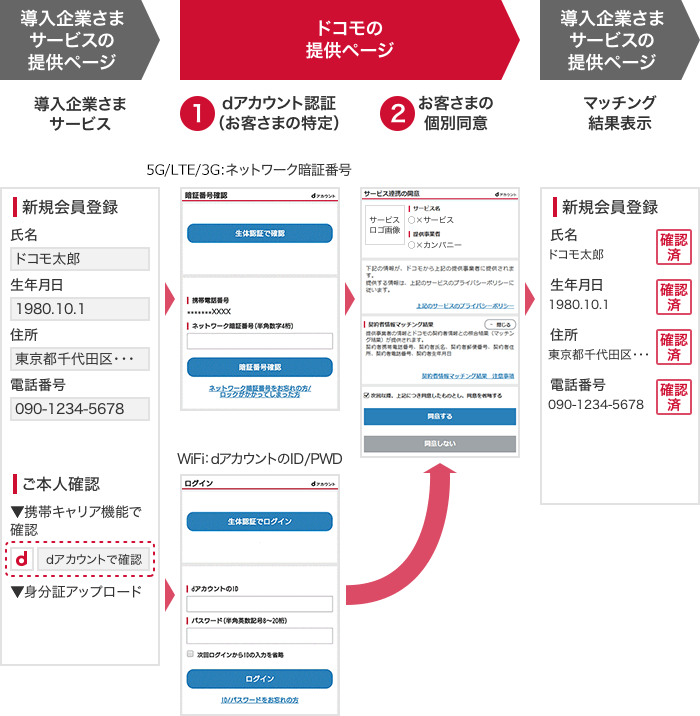 画面遷移イメージ(例: 導入企業さまのWeb会員登録)