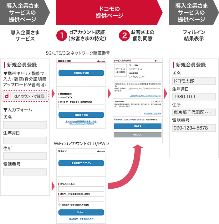 画面遷移イメージ(例: 導入企業さまのWeb会員登録)