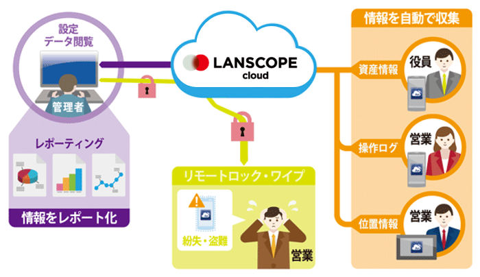 LANSCOPE クラウド版