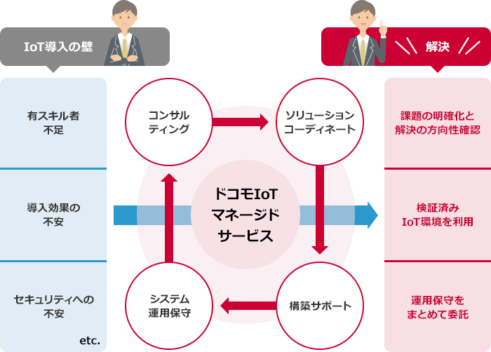 IoT導入の壁を解決のイメージ