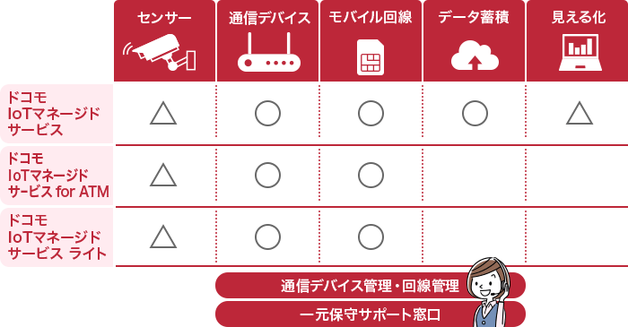 ドコモIoTマネージドサービス提供パターン