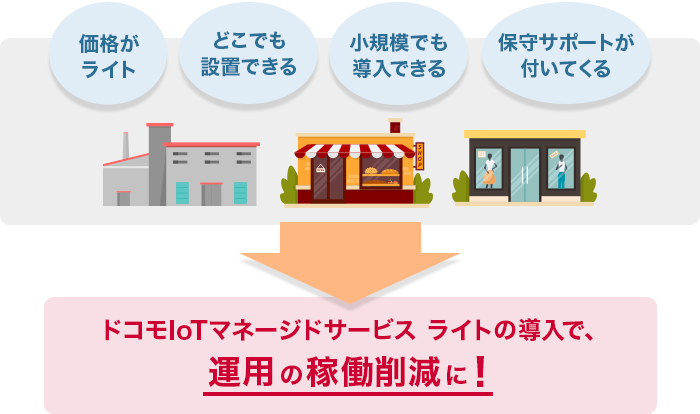 ドコモIoTマネージドサービス ライト概要イメージ