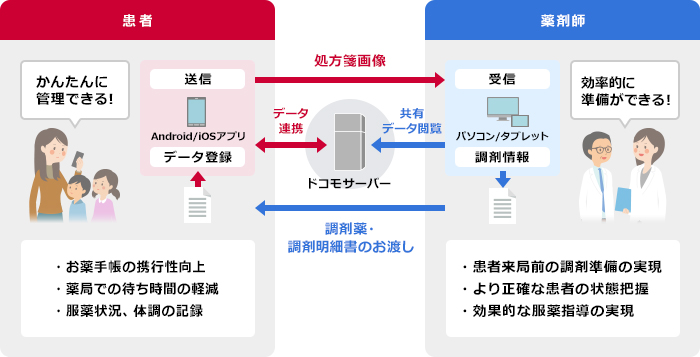 「おくすり手帳Link/おくすり手帳Link for ビジネスプラス」とは