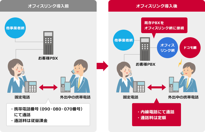 「お客様PBXタイプ」とは