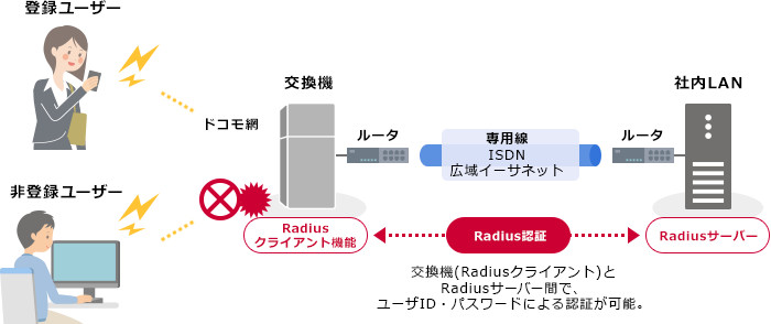 サービスのしくみ