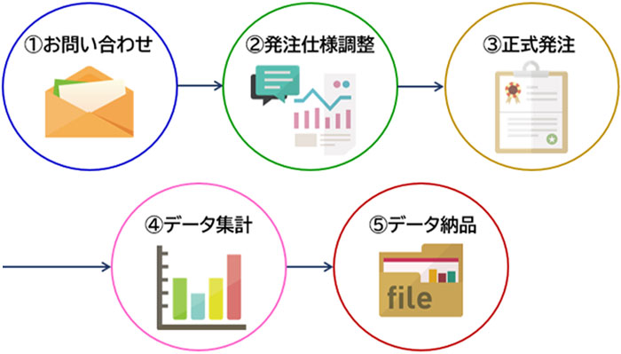 ご利用からデータ納品までの流れ