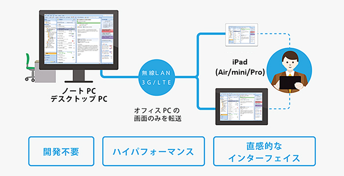 Splashtop Business Lite サービス ソリューション 法人のお客さま ドコモビジネス Nttドコモ
