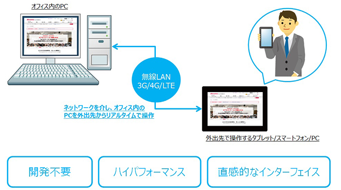 Splashtop Business サービス ソリューション 法人のお客さま ドコモビジネス Nttドコモ