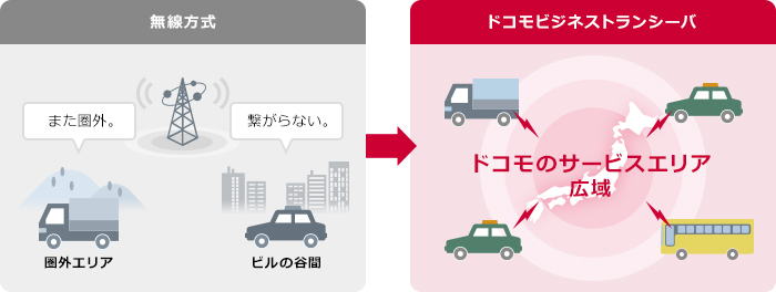 ドコモのサービスエリアを利用し、広範囲の通信エリアでの利用が可能