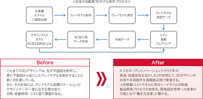 日程・移動時間・コストの削減と制作プロセスの効率化