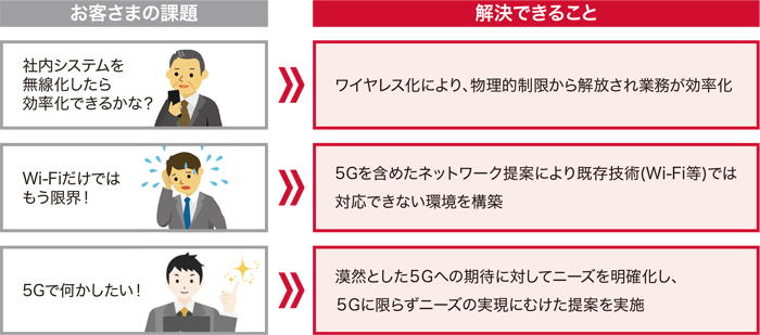 ワイヤレスコンサルティングで解決できること