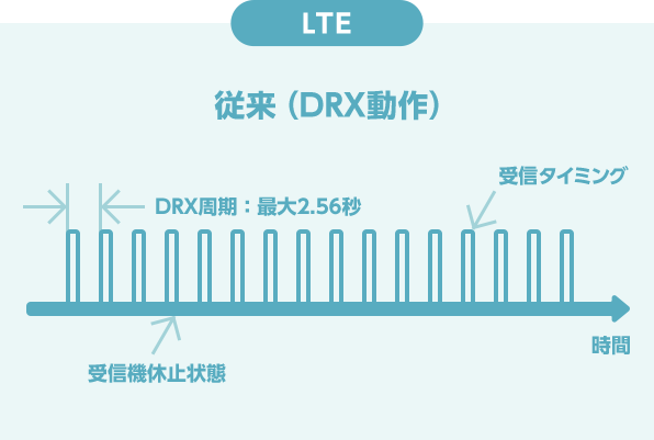 省電力技術 eDRX