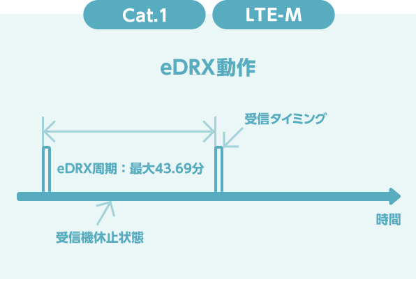 省電力技術 eDRX
