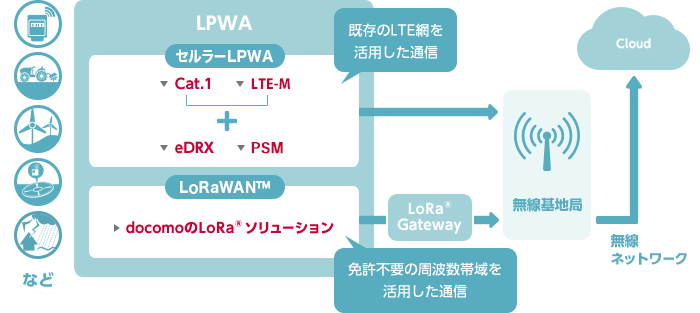 通信のイメージ