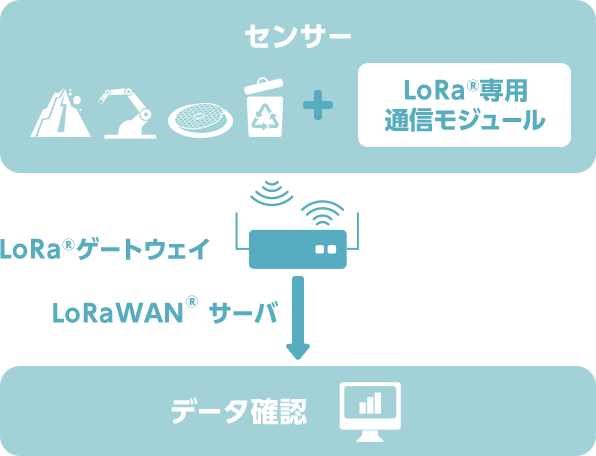 docomoのLoRa®ソリューションとは