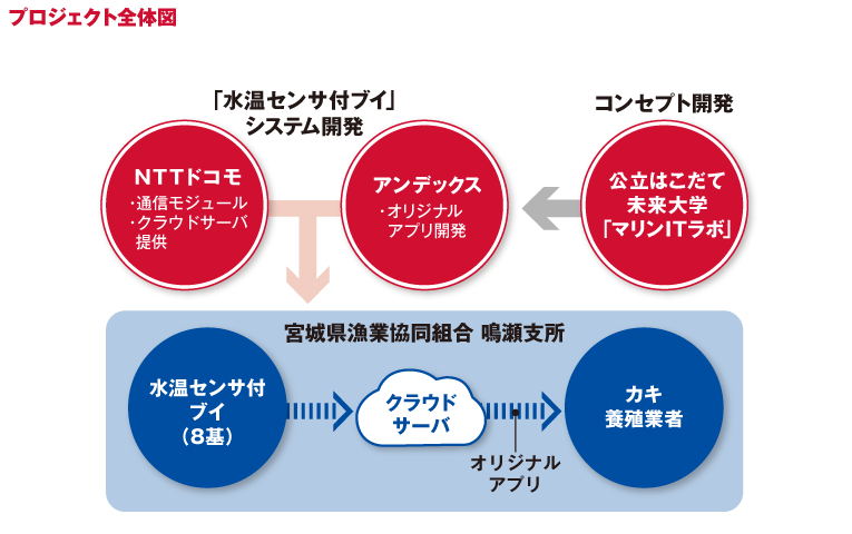 プロジェクト全体図 プロジェクト全体図