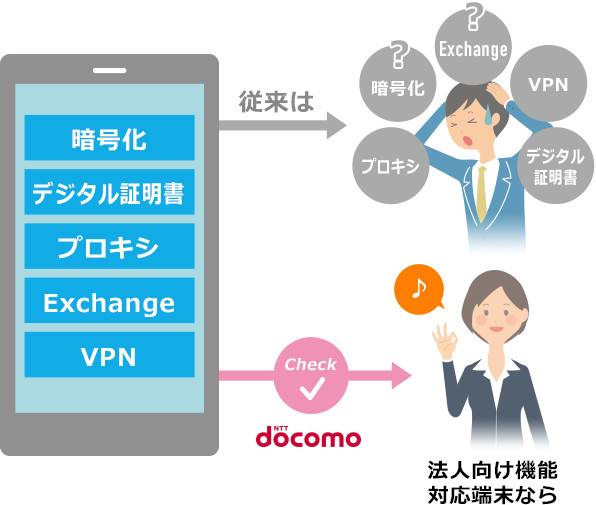 スマートフォン導入時の検証にかかっていた手間を大幅に削減