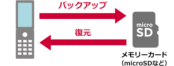 バックアップと復元