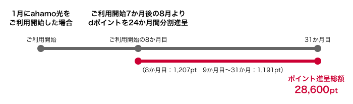 1月にahamo光をご利用開始した場合 ご利用開始7か月後の8月よりdポイントを24か月間分割進呈 ご利用開始の8か月目：1,207pt 9か月目～31か月目：1,191pt ポイント進呈総額28,600pt