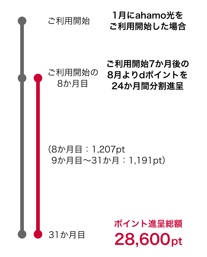 1月にahamo光をご利用開始した場合 ご利用開始7か月後の8月よりdポイントを24か月間分割進呈 ご利用開始の8か月目：1,207pt 9か月目～31か月目：1,191pt ポイント進呈総額28,600pt