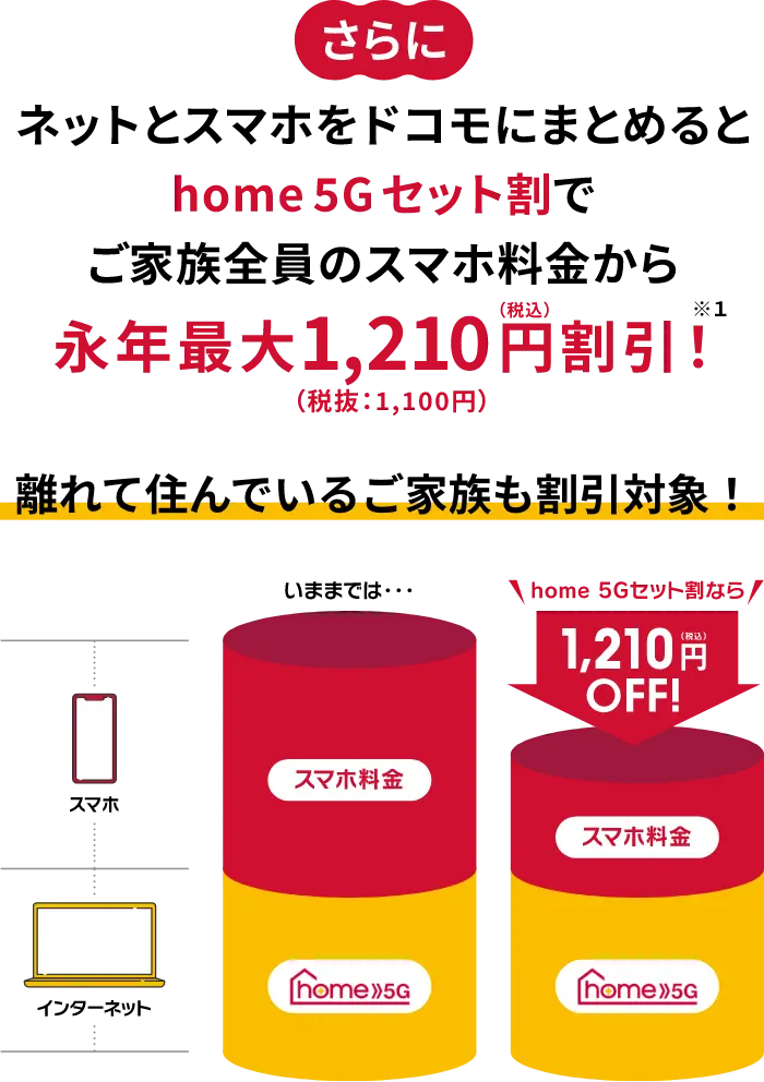 さらにネットとスマホをドコモにまとめるとドコモ光セット割でご家族全員のスマホ料金から永年最大1,210円割引！