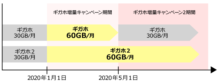 図：ギガホとギガホ2のギガホ増量キャンペーン期間