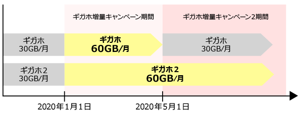 図：ギガホとギガホ2のギガホ増量キャンペーン期間