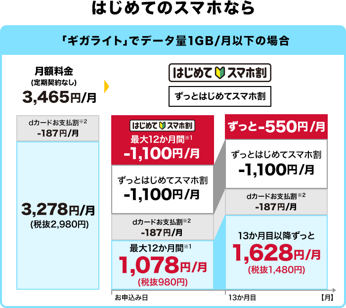 はじめてのスマホなら「ギガライト」で1か月のデータ量1GB以下の場合：月額料金（定期契約なし）3,465円 はじめてスマホ割（最大12か月間）（※1）1,100円割引、ずっとはじめてスマホ割1,100円割引、dカードお支払割（※1）187円割引、すべての割引適用されると、最大12か月間（※1） 月額1,078円（税抜980円）。13か月目以降ずっと月額1,628円（税抜1,480円）となります。