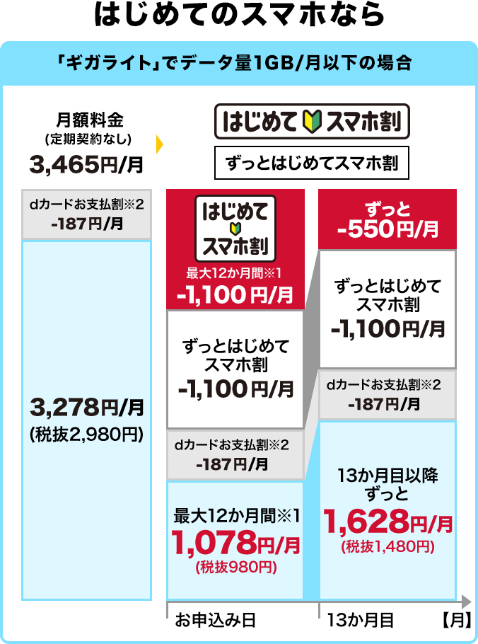 はじめてのスマホなら「ギガライト」で1か月のデータ量1GB以下の場合：月額料金（定期契約なし）3,465円 はじめてスマホ割（最大12か月間）（※1）1,100円割引、ずっとはじめてスマホ割1,100円割引、dカードお支払割（※1）187円割引、すべての割引適用されると、最大12か月間（※1） 月額1,078円（税抜980円）。13か月目以降ずっと月額1,628円（税抜1,480円）となります。