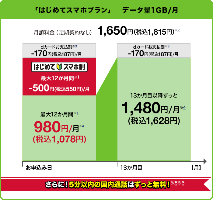 「はじめてスマホプラン（1か月あたりデータ量1GB）」で月額料金（定期契約なし）1,650円（税込1,815円）（※2） dカードお支払割（※3）170円（税込187円）割引、はじめてスマホ割（最大12か月間）500円（税込550円）割引が適用されると、最大12か月間（※1） 月額980円（※4）（税込1,078円）。13か月目以降ずっと月額1,480円（※4）（税込1,628円）となります。さらに！5分以内の国内通話はずっと無料（※5）（※6）